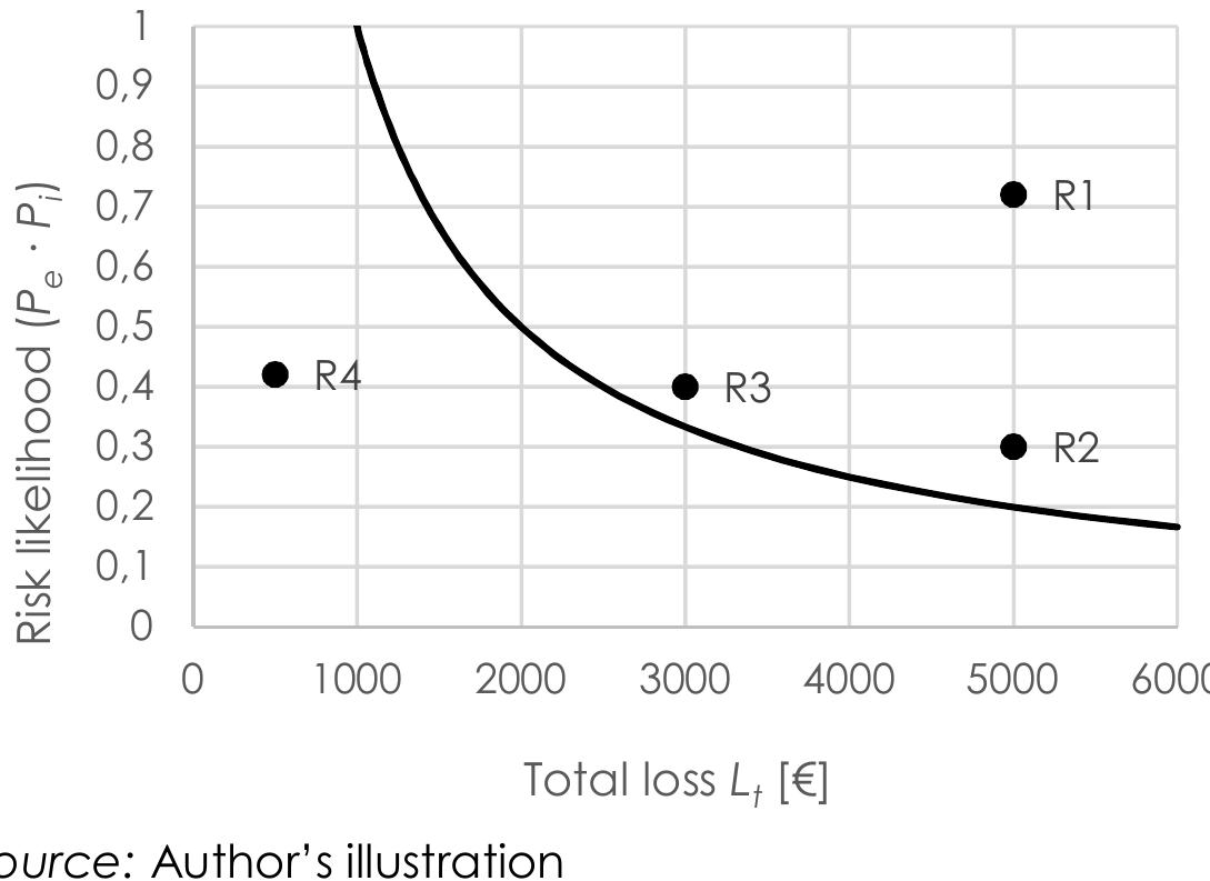 (PDF) Standard Project Risk Analysis Approach