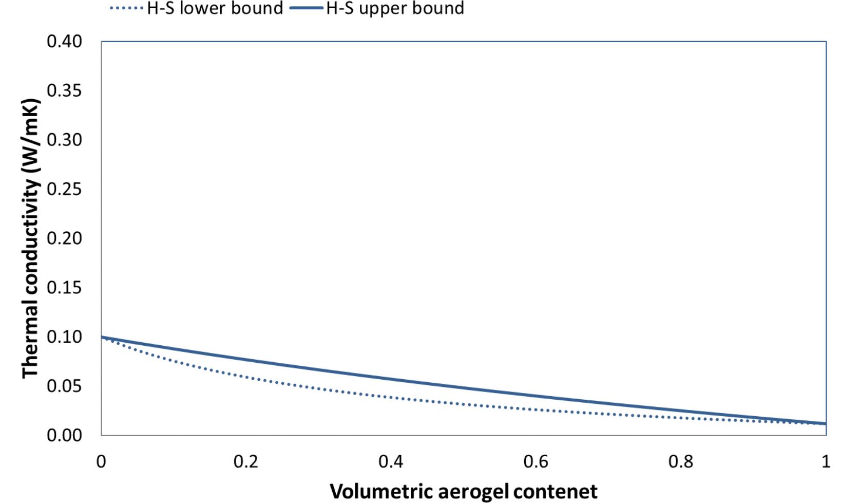The compressive strength of aerogel composites are significantly lower than the reference samples (MO), this reduction was expected due to incorporation of aerogel which has a high porosity (usually more than 90%). However, the material can still be used as a self-standing insulating material. This ype of composite can also be used for on-site 3D printing of building envelope such as sandwich wall >lements due to the fast setting property. While the mix proposed by Wagh et al. [5] using calcined MgO results in phosphate cement with high compressive strength, the mix composition in this paper results in a composite with light weight, versatility, quick production and installation, low thermal conductivity and an environmentally friendly binder. Since there has been considerable improvement in the technology of aerogel production in recent years, it is expected that the cost and environmental impacts of composites made of aerogel will be reduced significantly and there will be more ypportunities to introduce such composites to the market.   IOP Conf. Series: Materials Science and Engineering 609 (2019) 062024 doi:10.1088/1757-899X/609/6/062024 