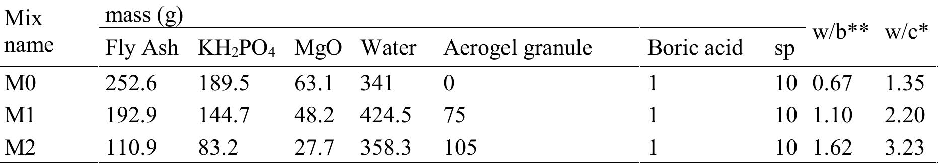 * w/c=water to cement ratio. Total mass of MgO and KH2POs, is considered as cement mass, and fly ash taker account as binder. **w/b=water to binder ratio  Table 1. Compositions of the mixes  