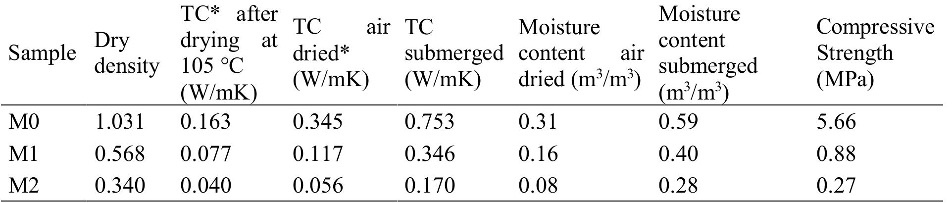 * Thermal conductivity **curing at room with 50 % RH for four month  Table 2. Experimental results  