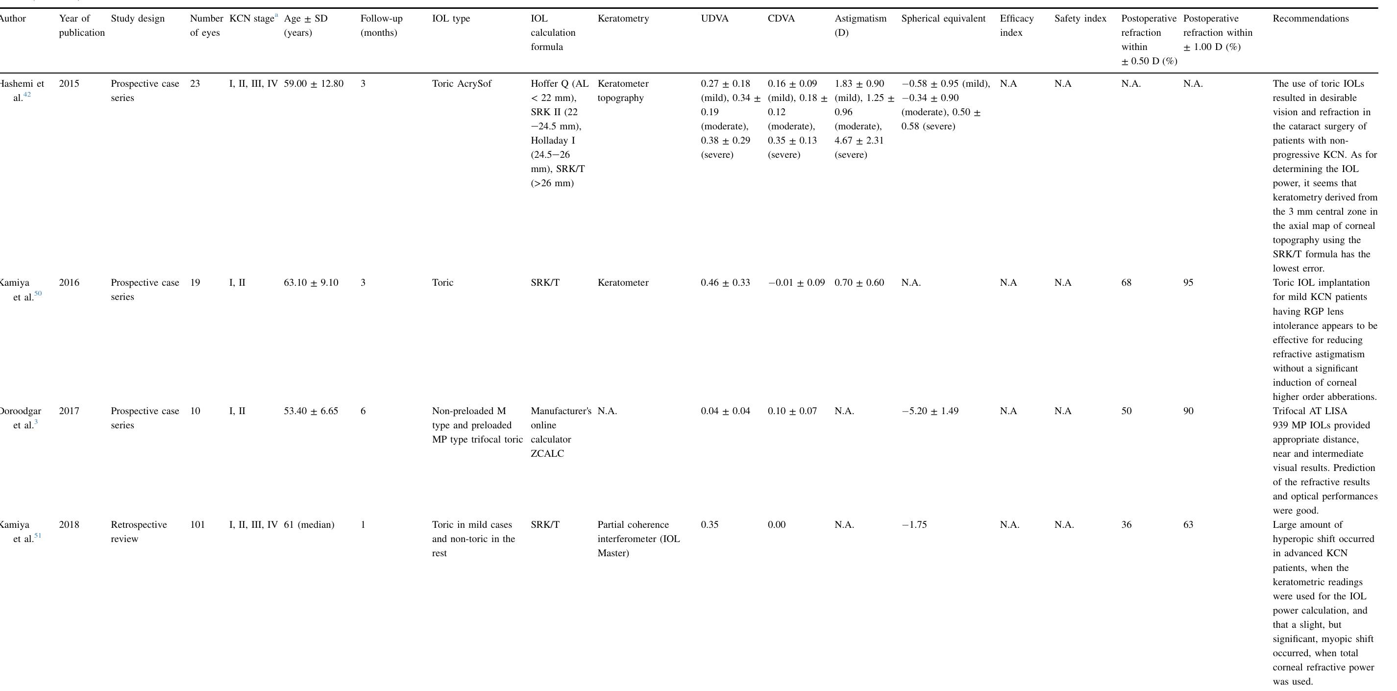 Rgp Table (PDF) Intraocular lens power calculation in keratoconus; A review of ...