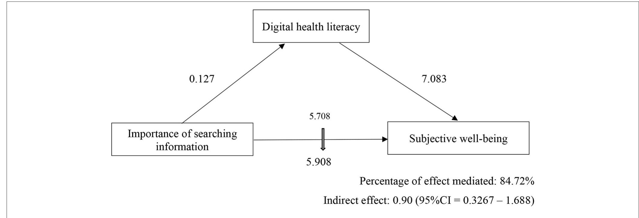 (PDF) Digital Health Literacy About COVID-19 as a Factor Mediating the ...