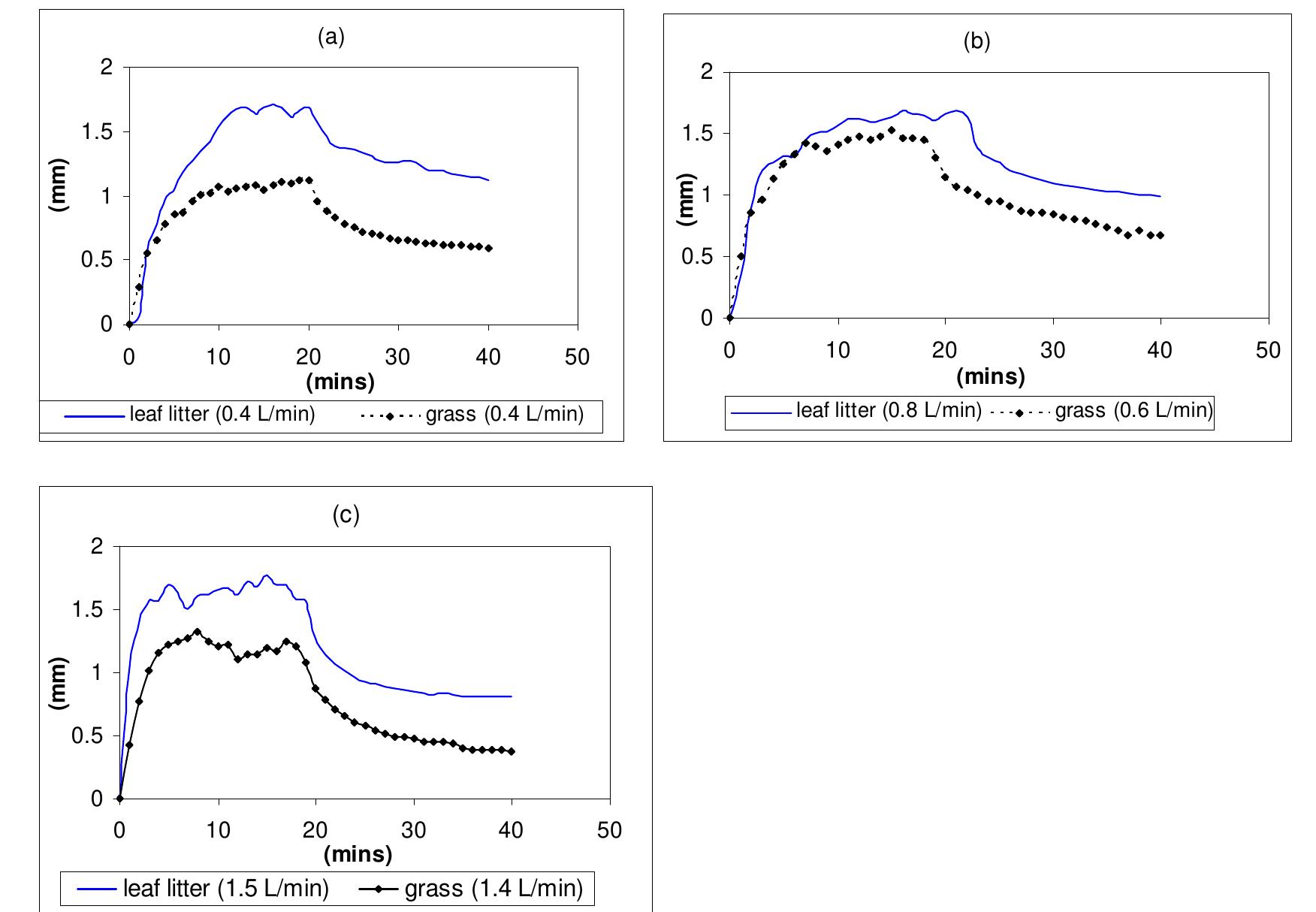 (PDF) Measuring forest floor and canopy interception in a savannah ...
