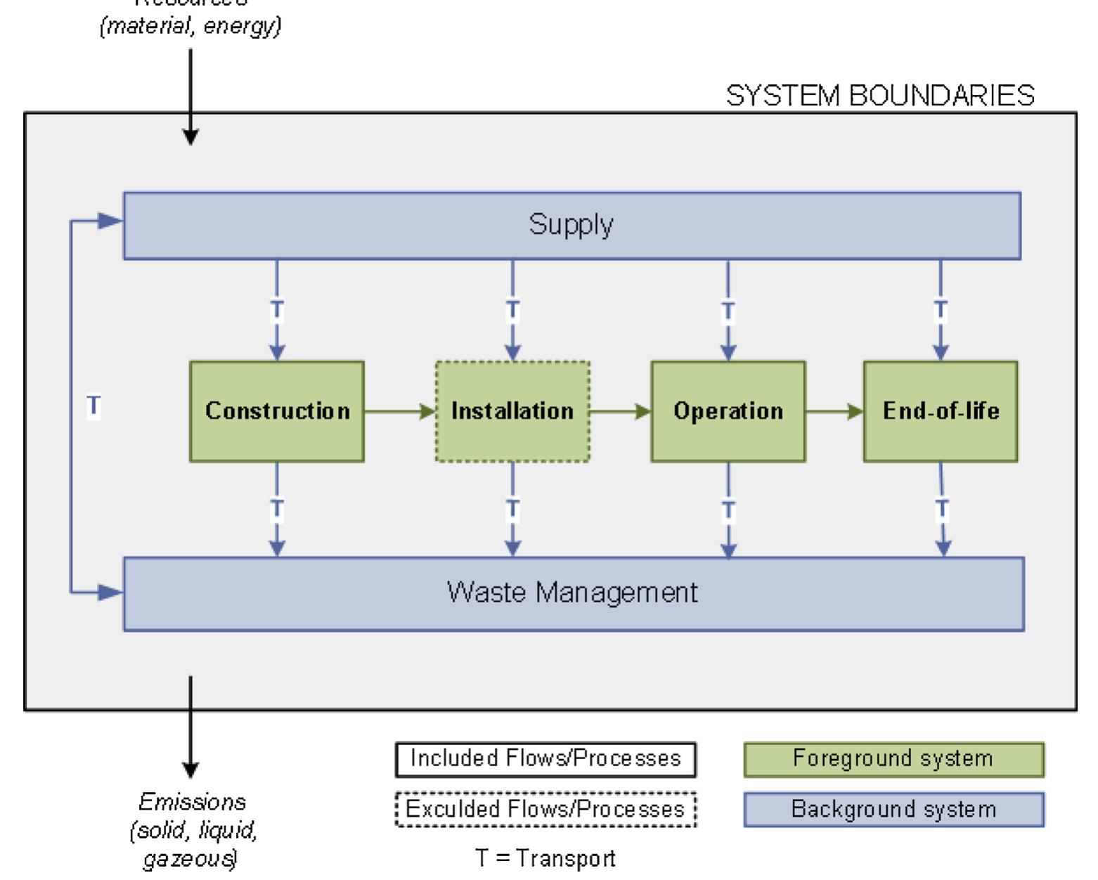 Main life cycle stages included in system boundaries.