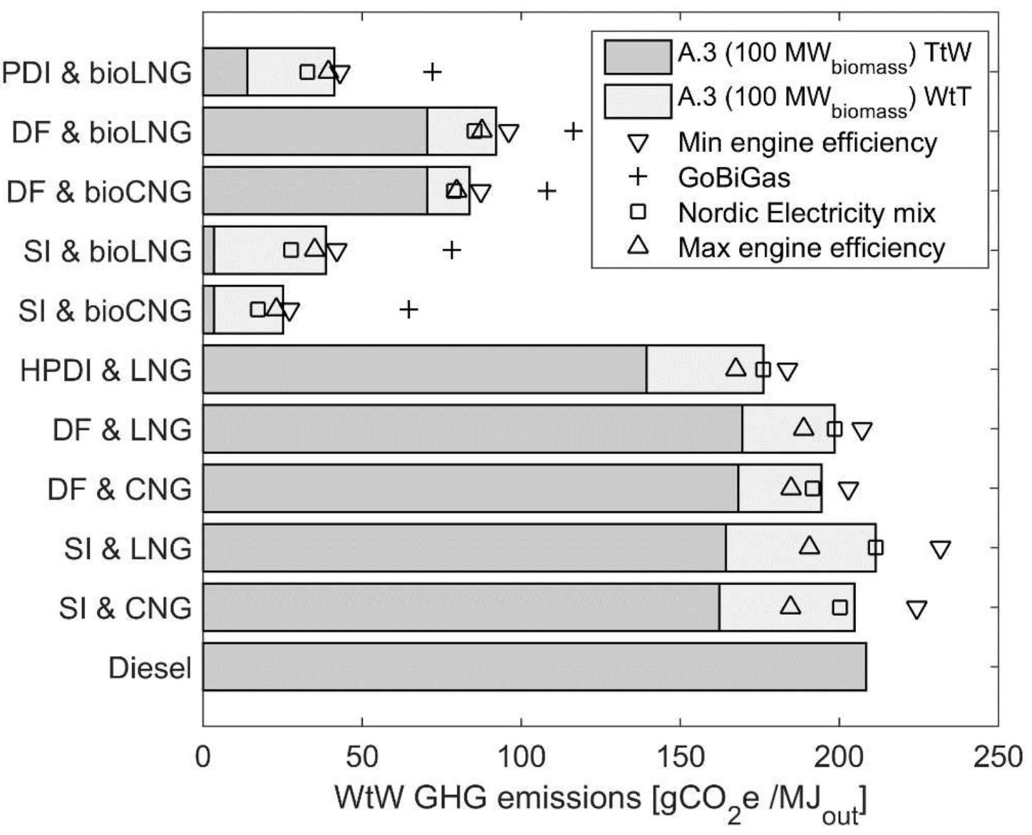 (PDF) Large-Scale Production and Use of Biomethane