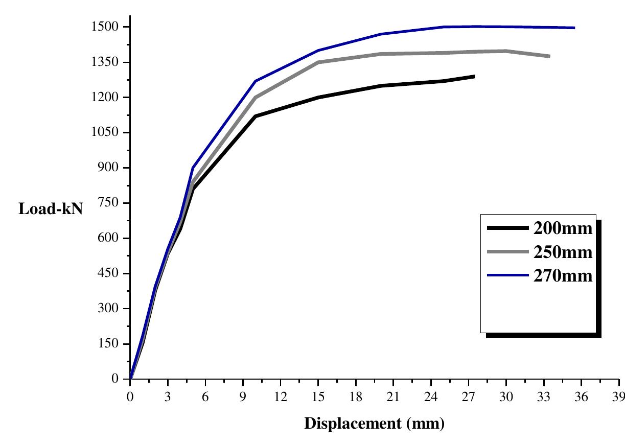 Load-deflection graphs of fea with different thicknesses.