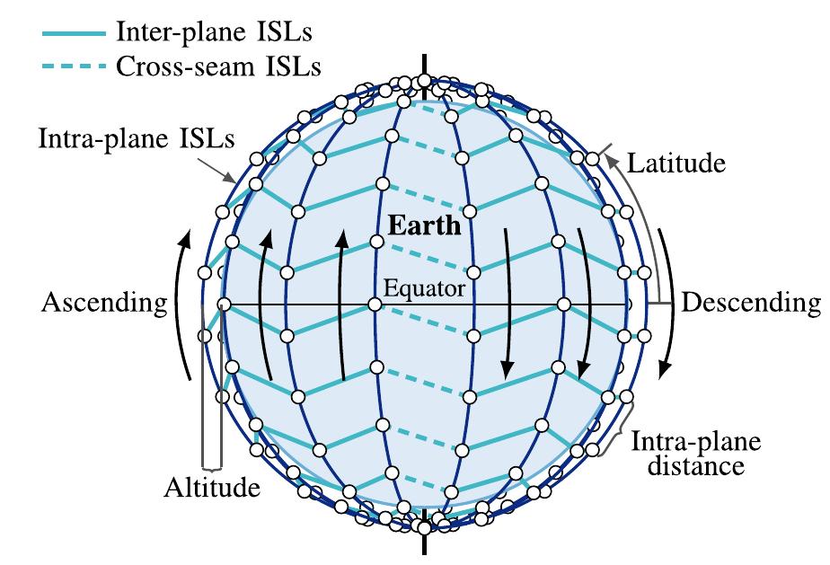 Walker Constellation Multipath Routing Diagram of a walker star leo constellation with the