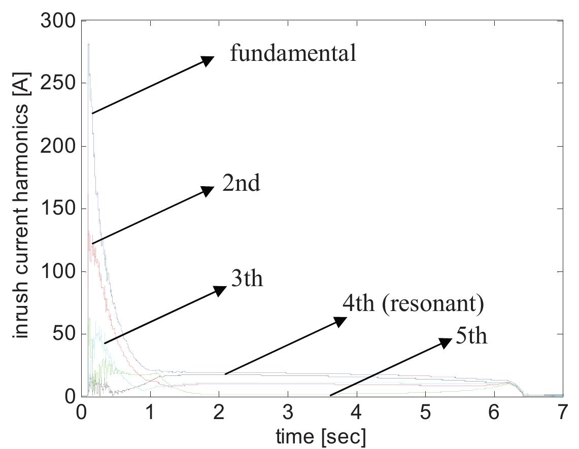 On the other hand, different simulation results are obtained
