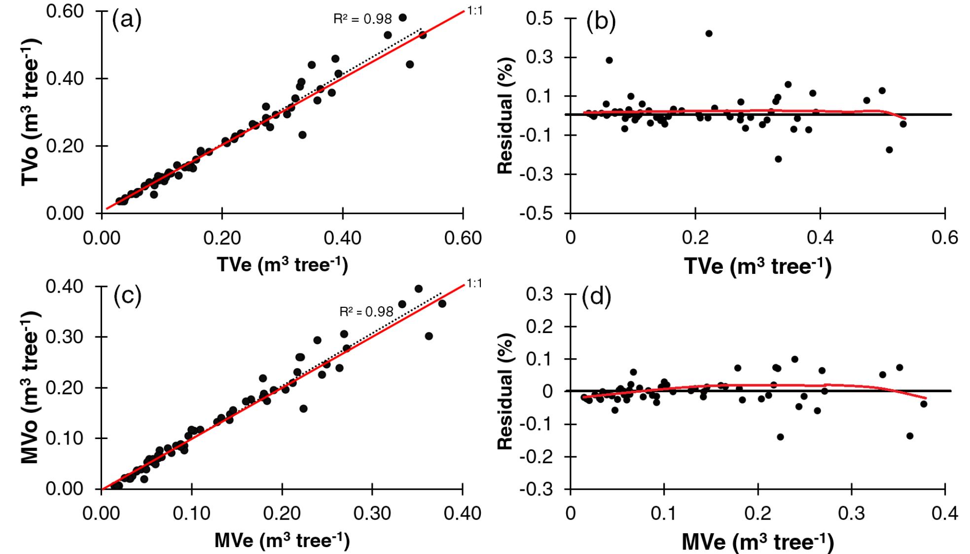 (PDF) Taper and individual tree volume equations of Eucalyptus ...