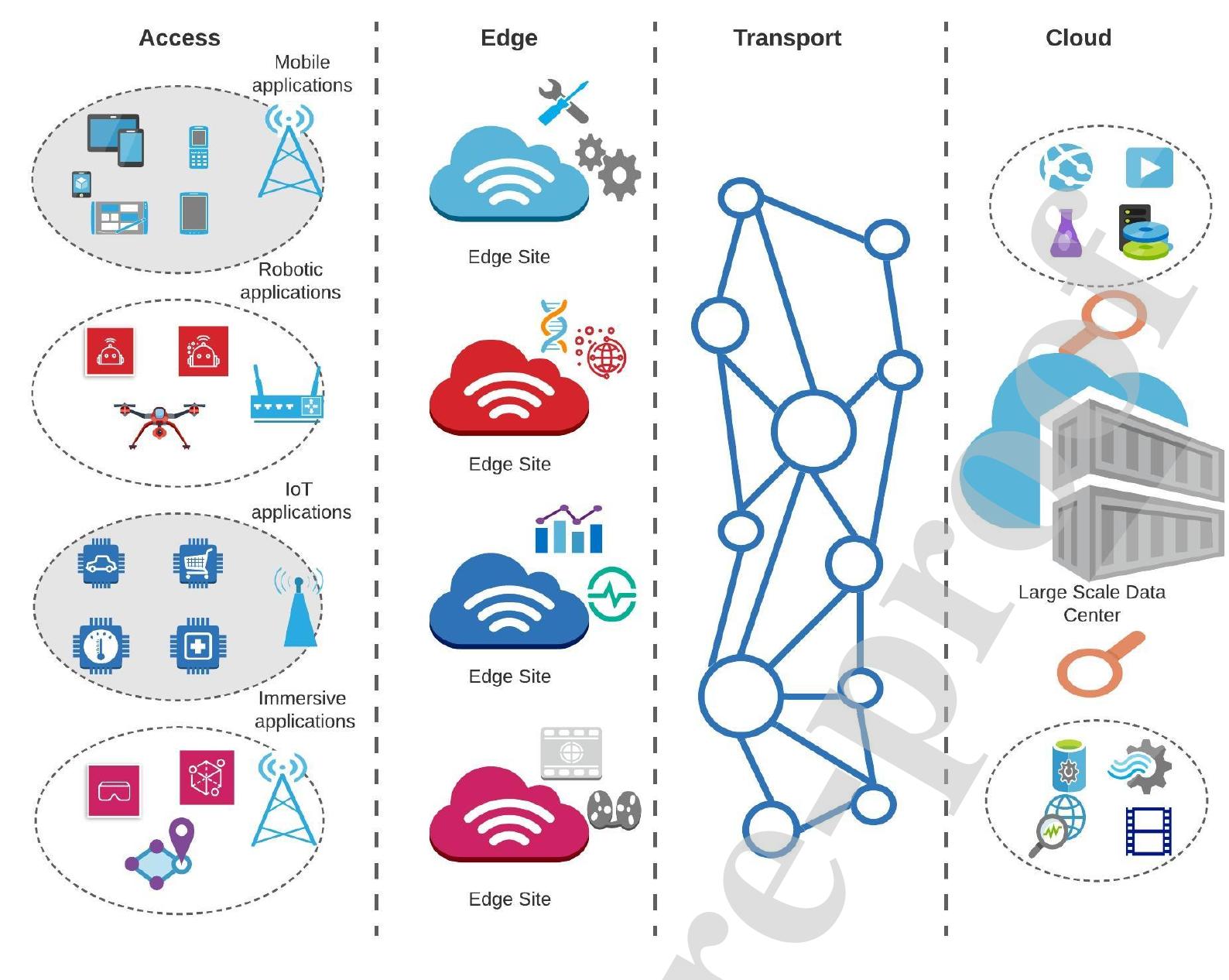 (PDF) Task offloading in Edge and Cloud Computing: A survey on ...