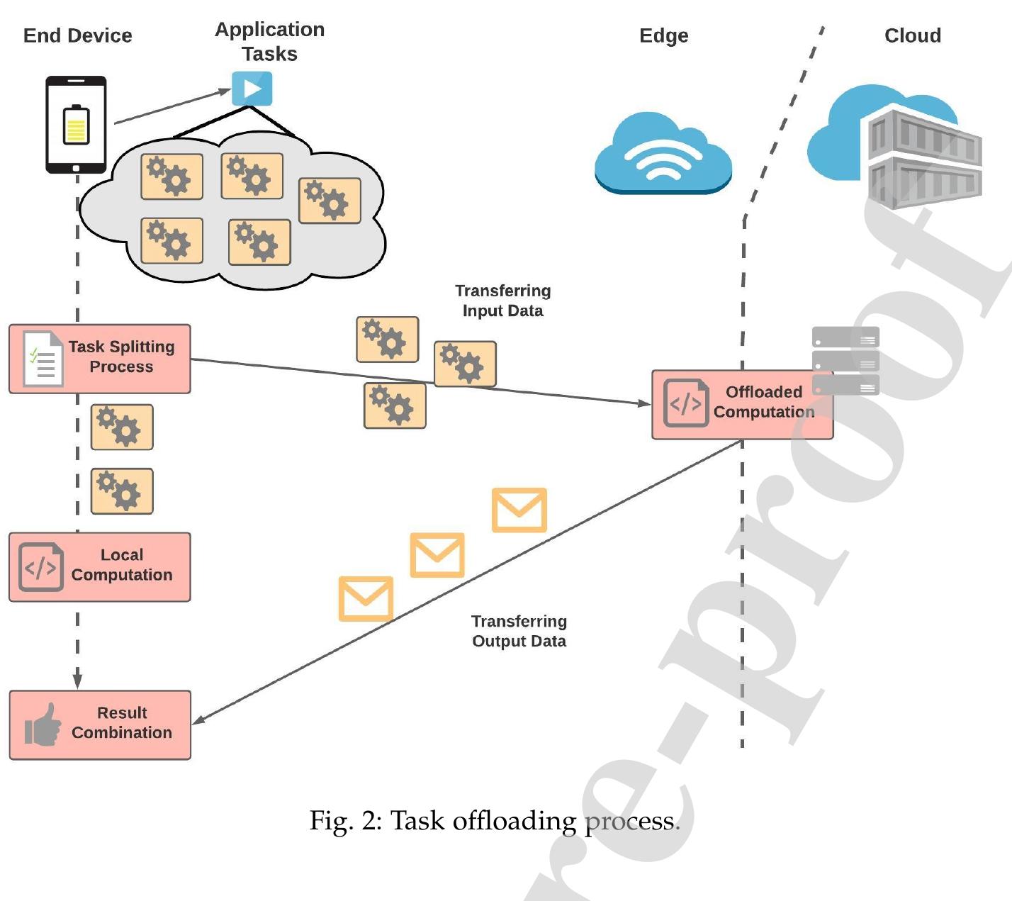 (PDF) Task offloading in Edge and Cloud Computing: A survey on ...