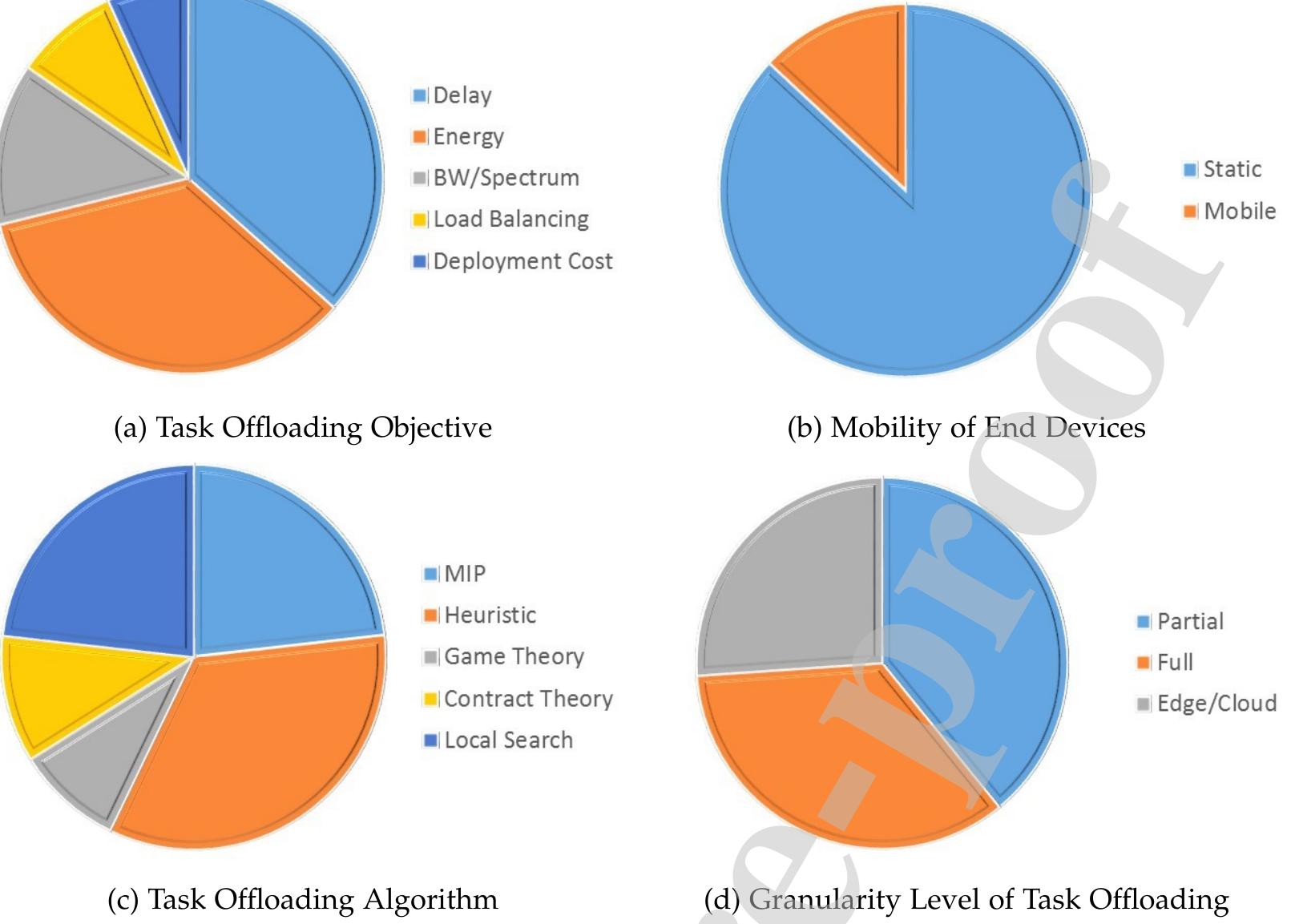 (PDF) Task offloading in Edge and Cloud Computing: A survey on ...