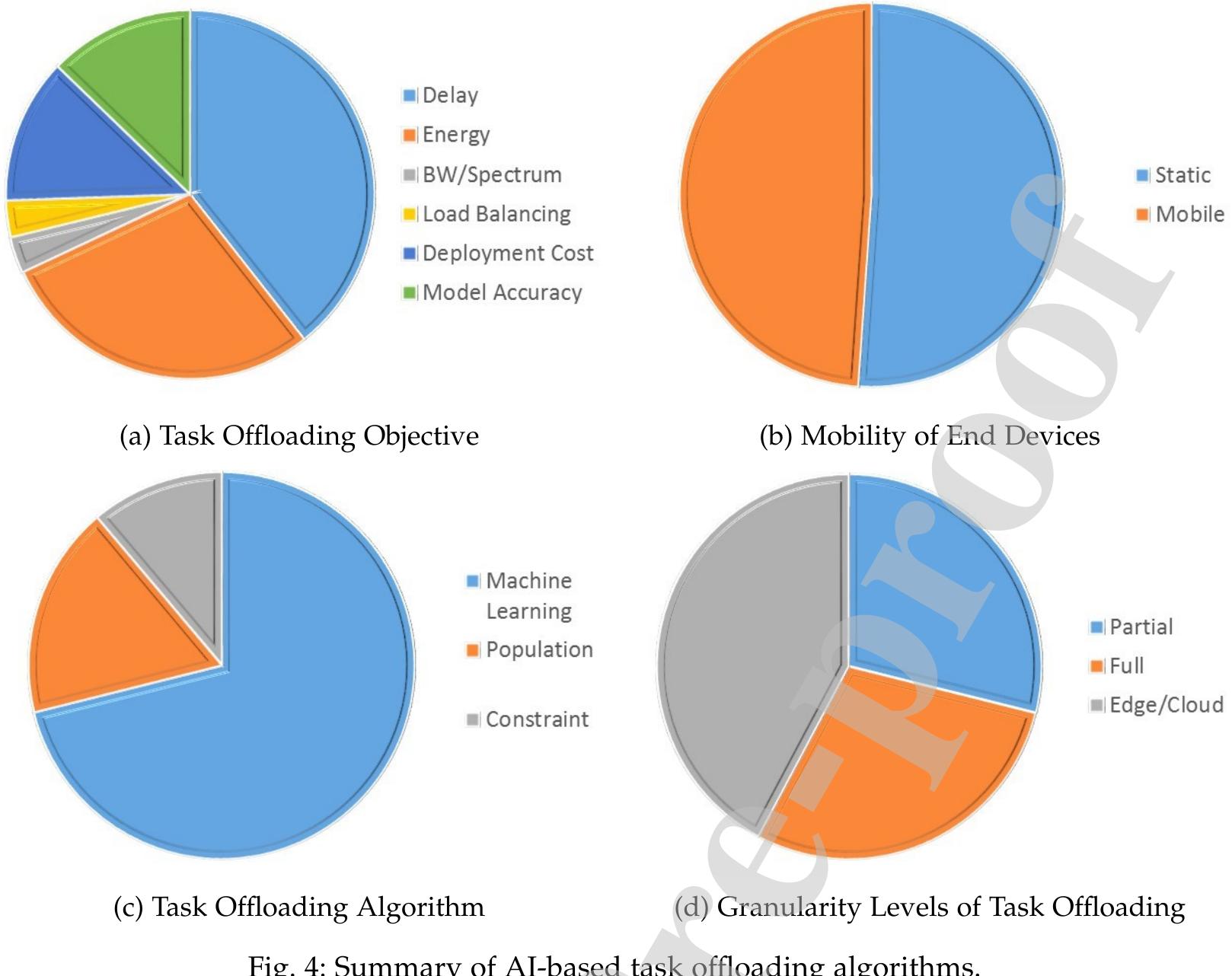 Figure 4 - Task offloading in Edge and Cloud Computing: A