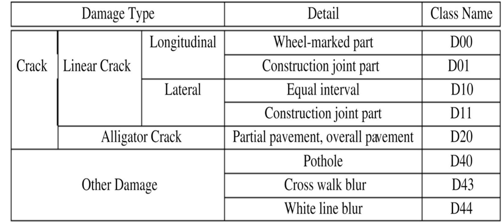 Table 1 - from Road Damage Detection and Classification