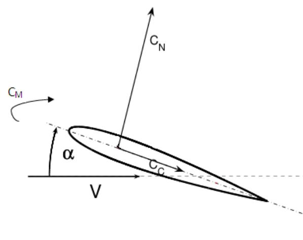For the description of the complex aerodynamic environment