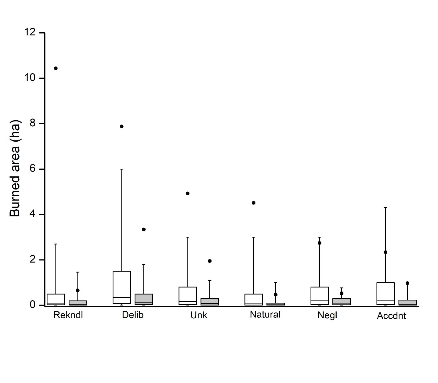 Fig. 3: Total area burned in fires with different causes in non WUI (white boxes) and WUI 