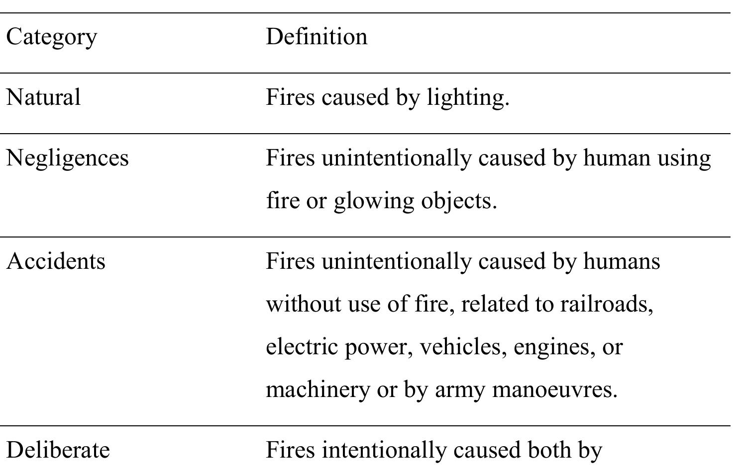 Table 1: Fire causes as included in Spanish forest fire reports. 