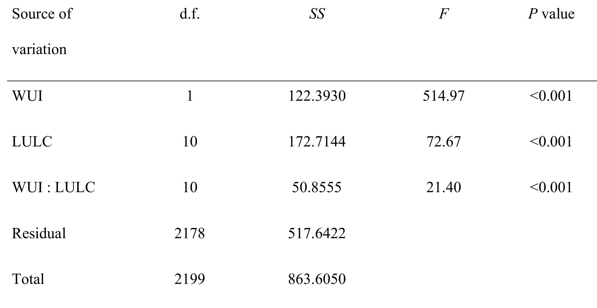 Table 3: Results of the ANOVA on the effects of location within/outside the WUI and the 
