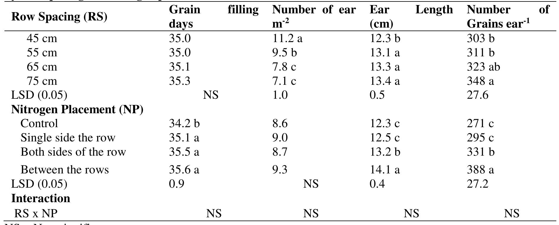 (PDF) Impact of Row Spacing and Nitrogen Placement on the Performance ...