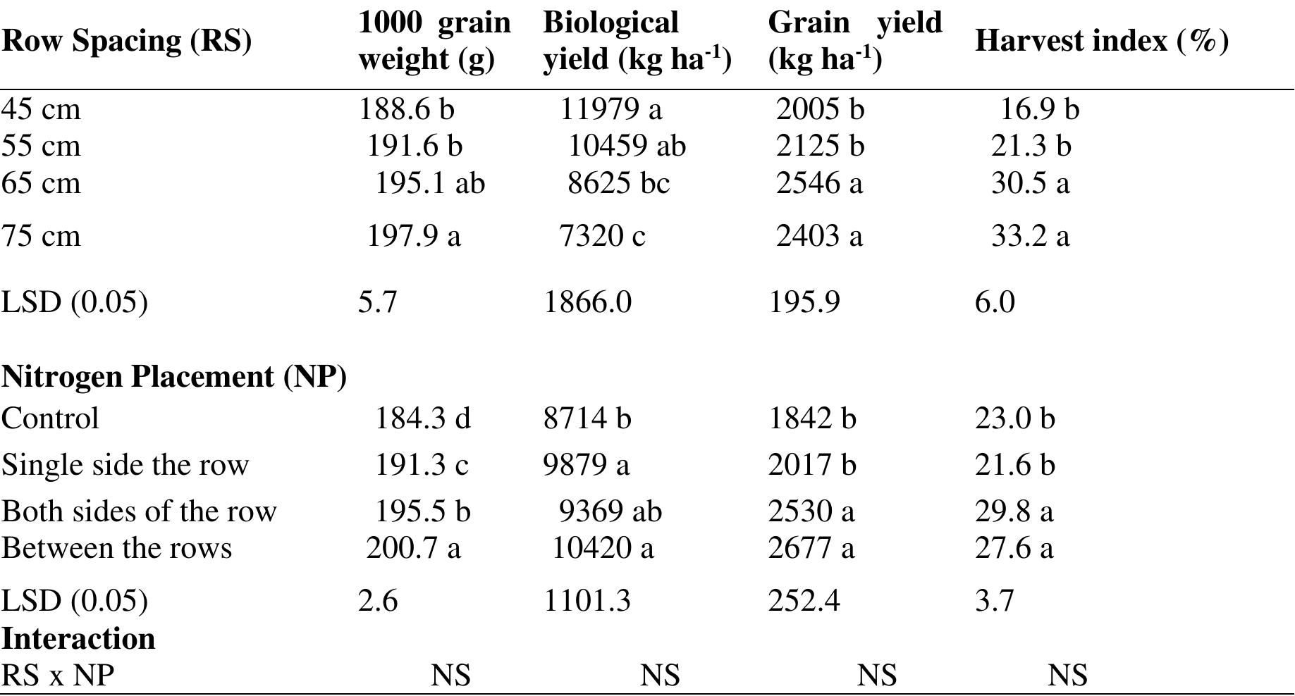 (PDF) Impact of Row Spacing and Nitrogen Placement on the Performance ...