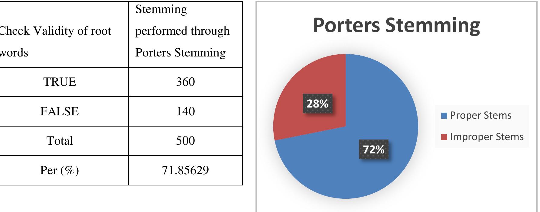 Stemming Algorithm Diagram: porters stemming algorithm flowchart 6. result and