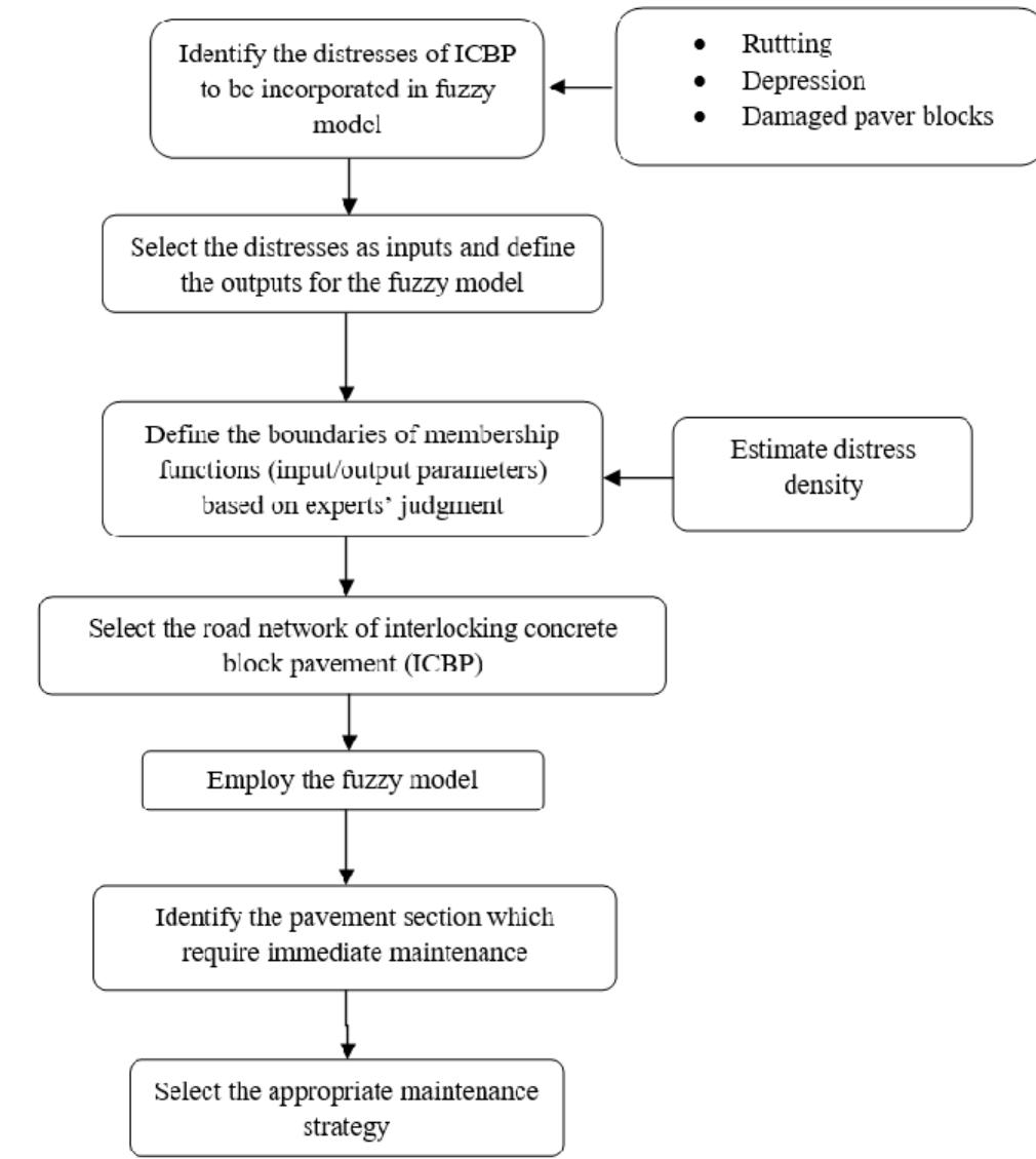 Flowchart showing the current methodology of the study. the
