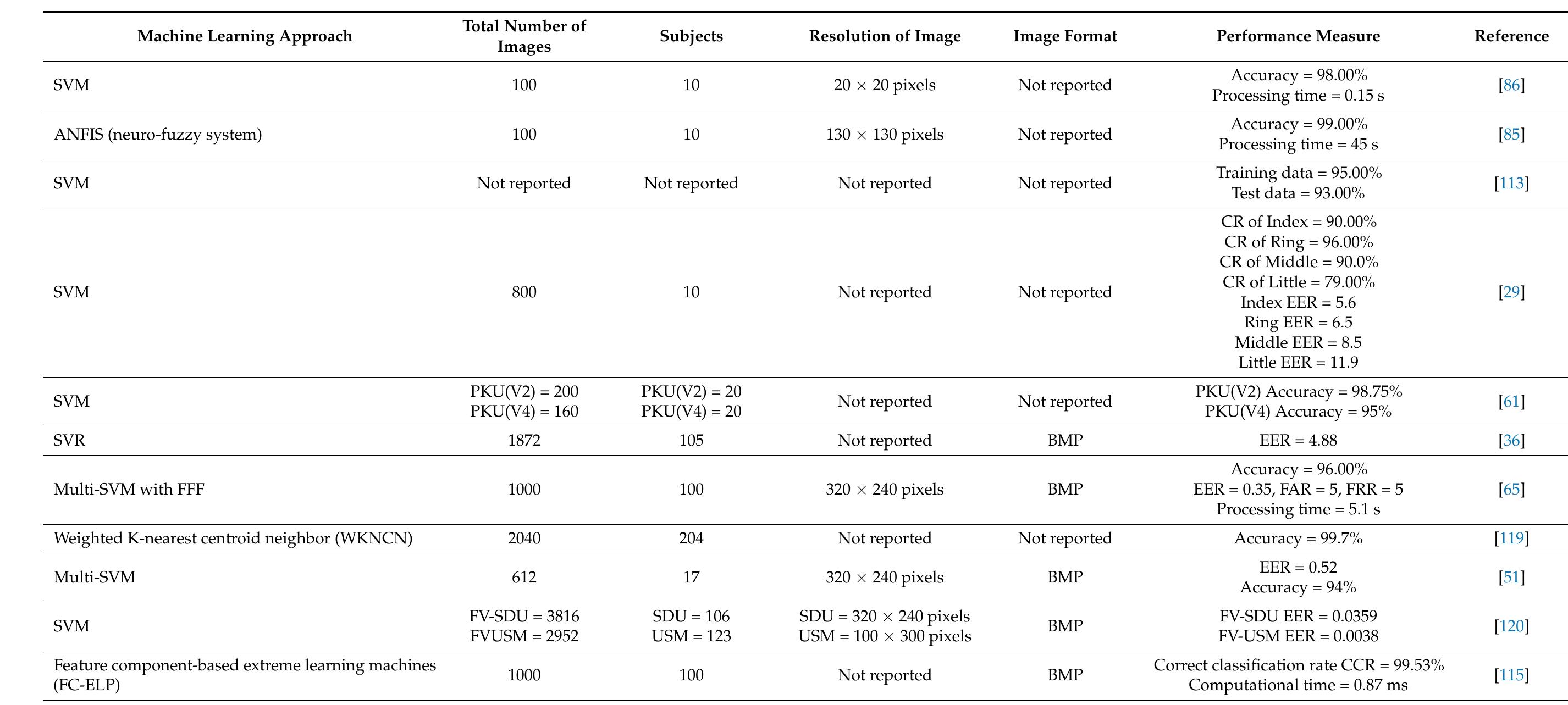(PDF) A Systematic Review of Finger Vein Recognition Techniques