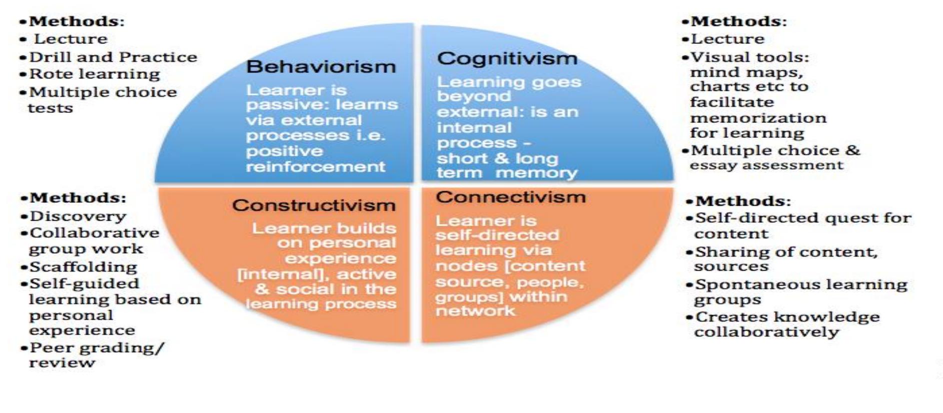 (PDF) Adult Learning Theories and their Role in Instructional Design ...