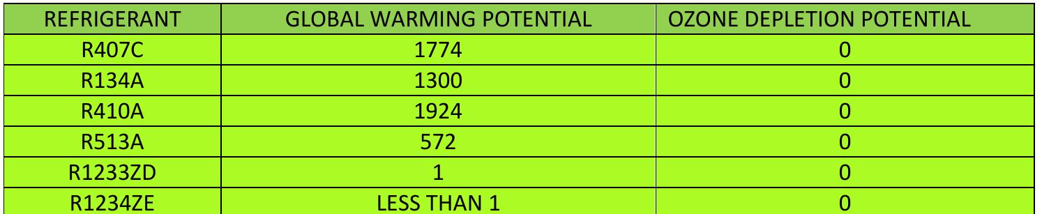 (PDF) Comparison of R 134 a and R 1234 ze for New Chiller Systems and ...