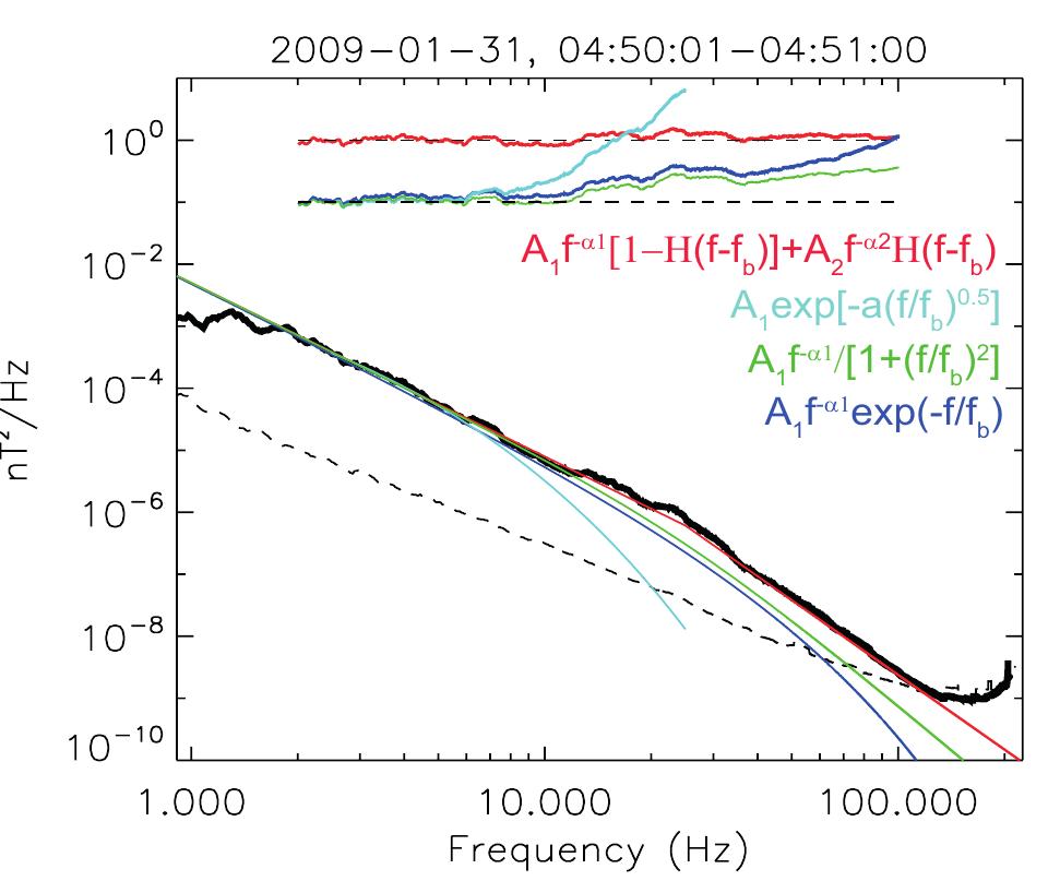 Magnetically Sensitive Spectral Line Fic. 6.— example of a magnetic energy spectrum of b mea.