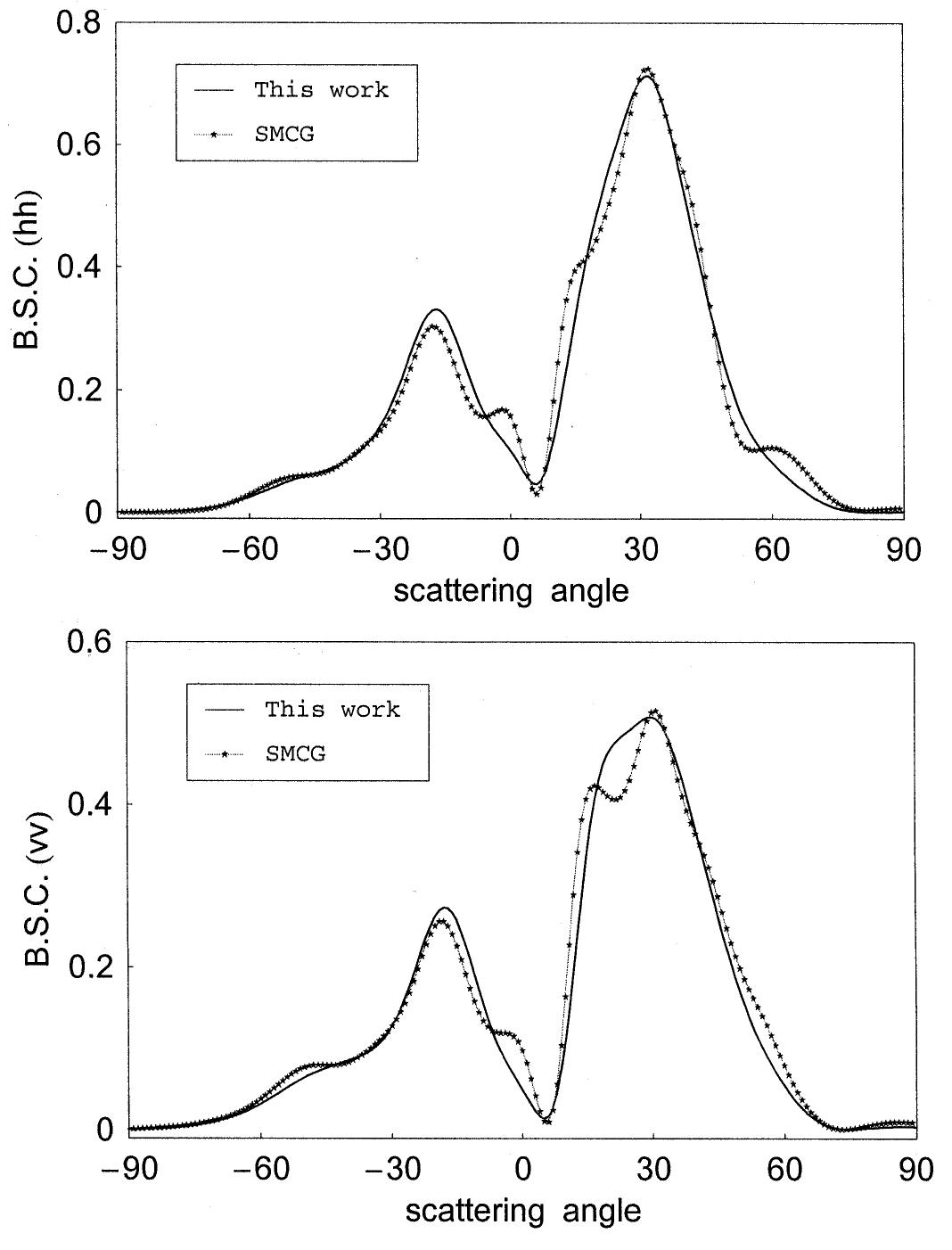 (PDF) An efficient algorithm for electromagnetic scattering from rough ...