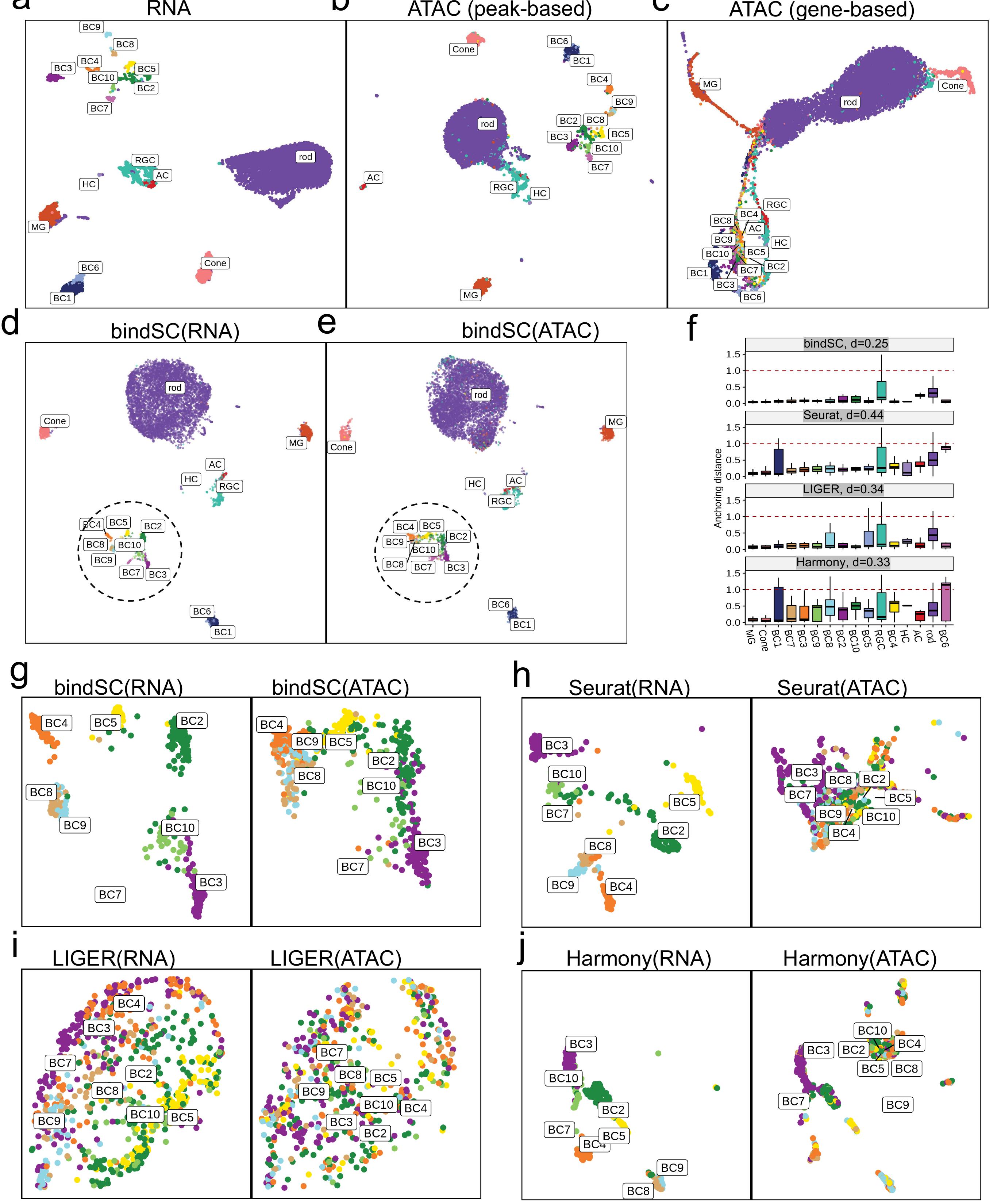 (PDF) Unbiased integration of single cell multi-omics data