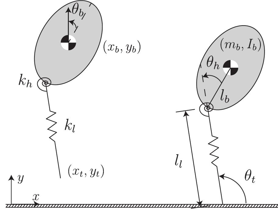 Asymmetric spring loaded inverted pendulum (aslip) diagram