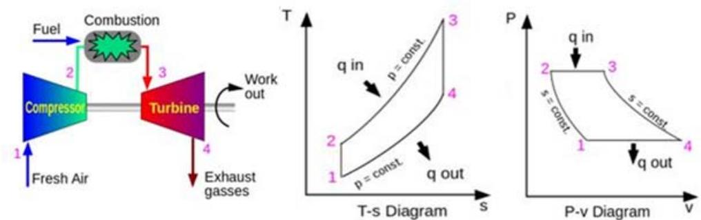 (PDF) Modelling of a turbojet gas turbine engine