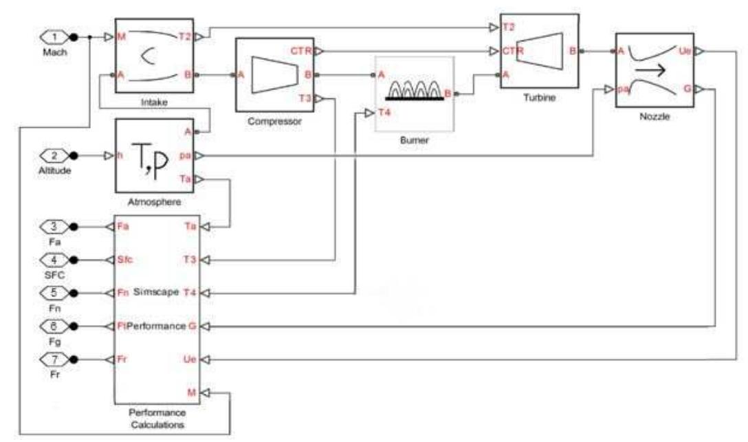 (PDF) Modelling of a turbojet gas turbine engine