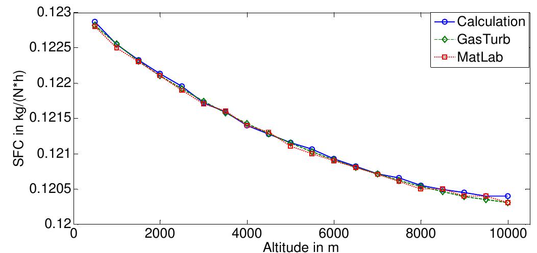 (PDF) Modelling of a turbojet gas turbine engine