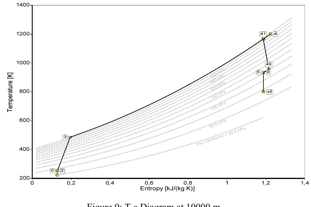 (PDF) Modelling of a turbojet gas turbine engine