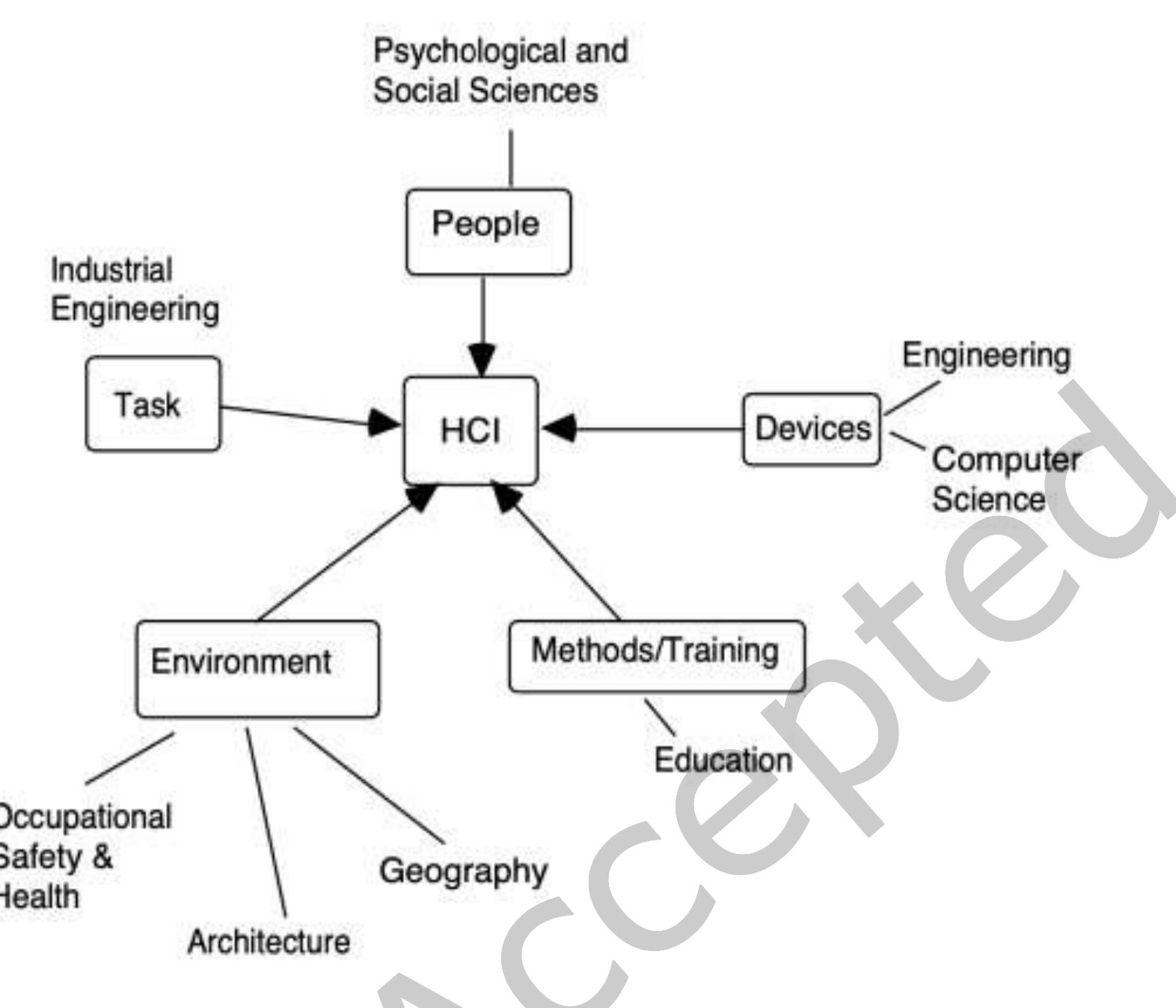 (PDF) The Evolution of HCI and Human Factors: Integrating Human and ...