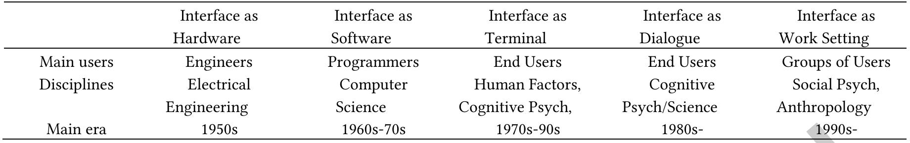 (PDF) The Evolution of HCI and Human Factors: Integrating Human and ...