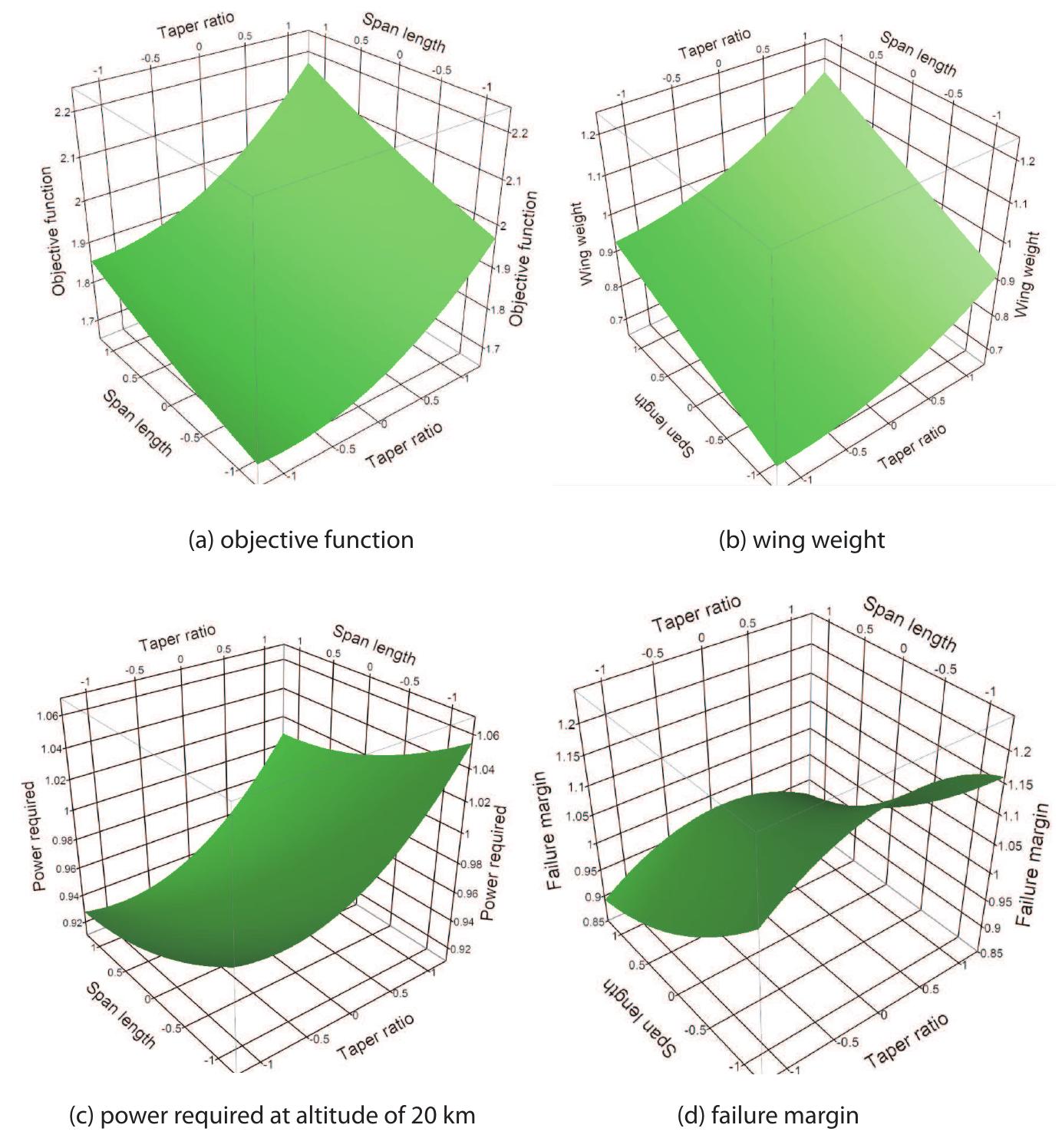 (PDF) Wing Design Optimization of a Solar-HALE Aircraft