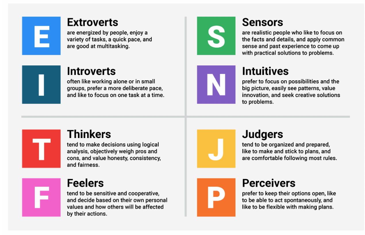 An overview of mbti personality traits model [90].