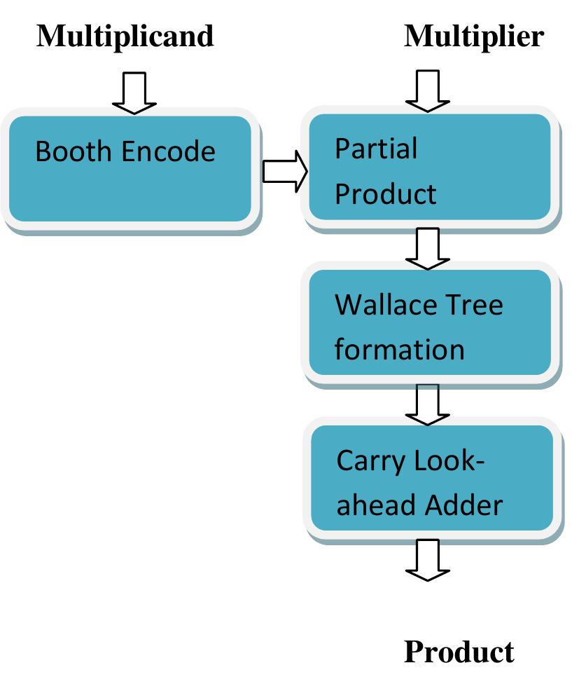 (PDF) High Performance Multiplier using Booth Algorithm