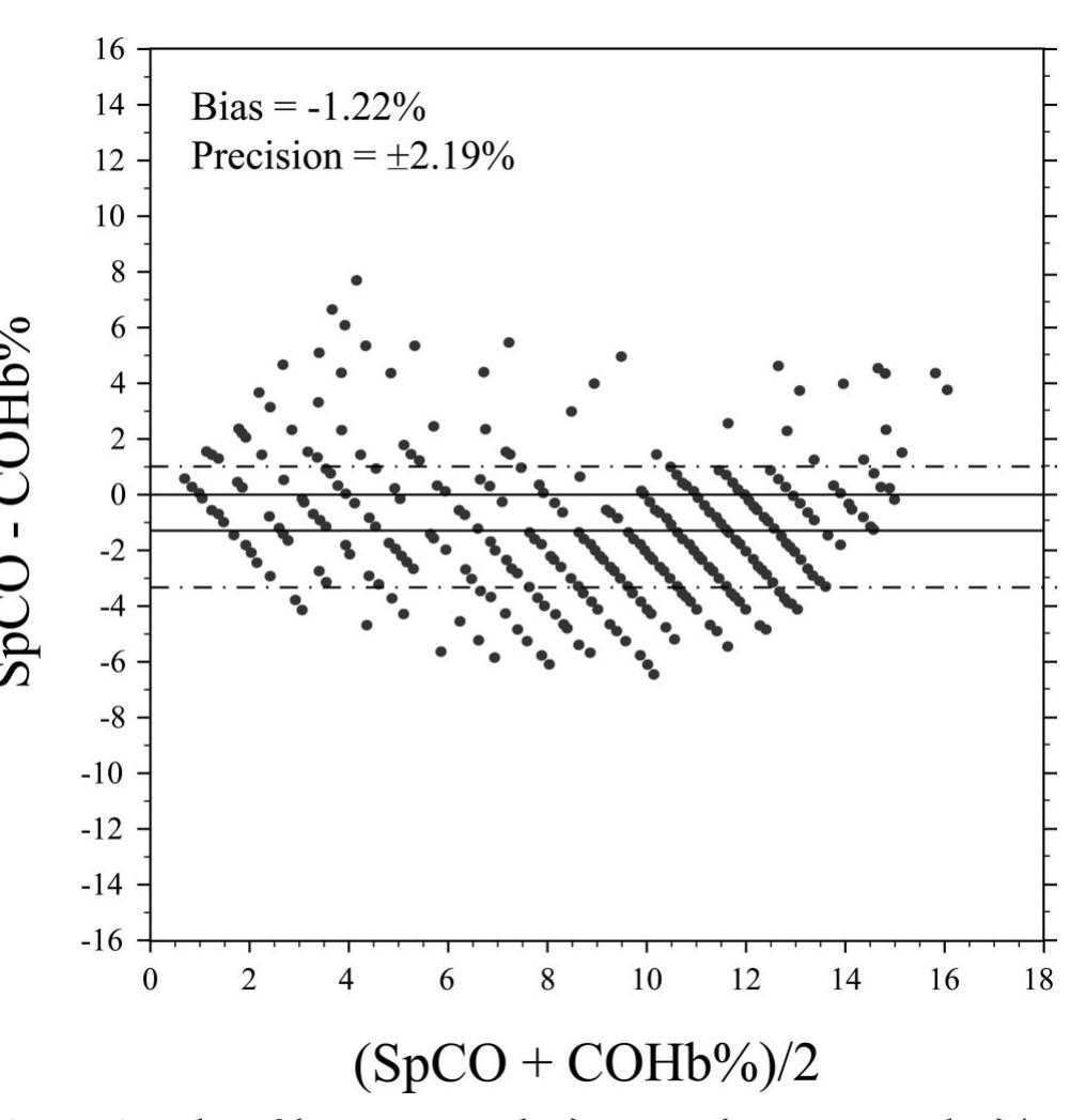 Figure 2 Measurement of Carboxyhemoglobin and