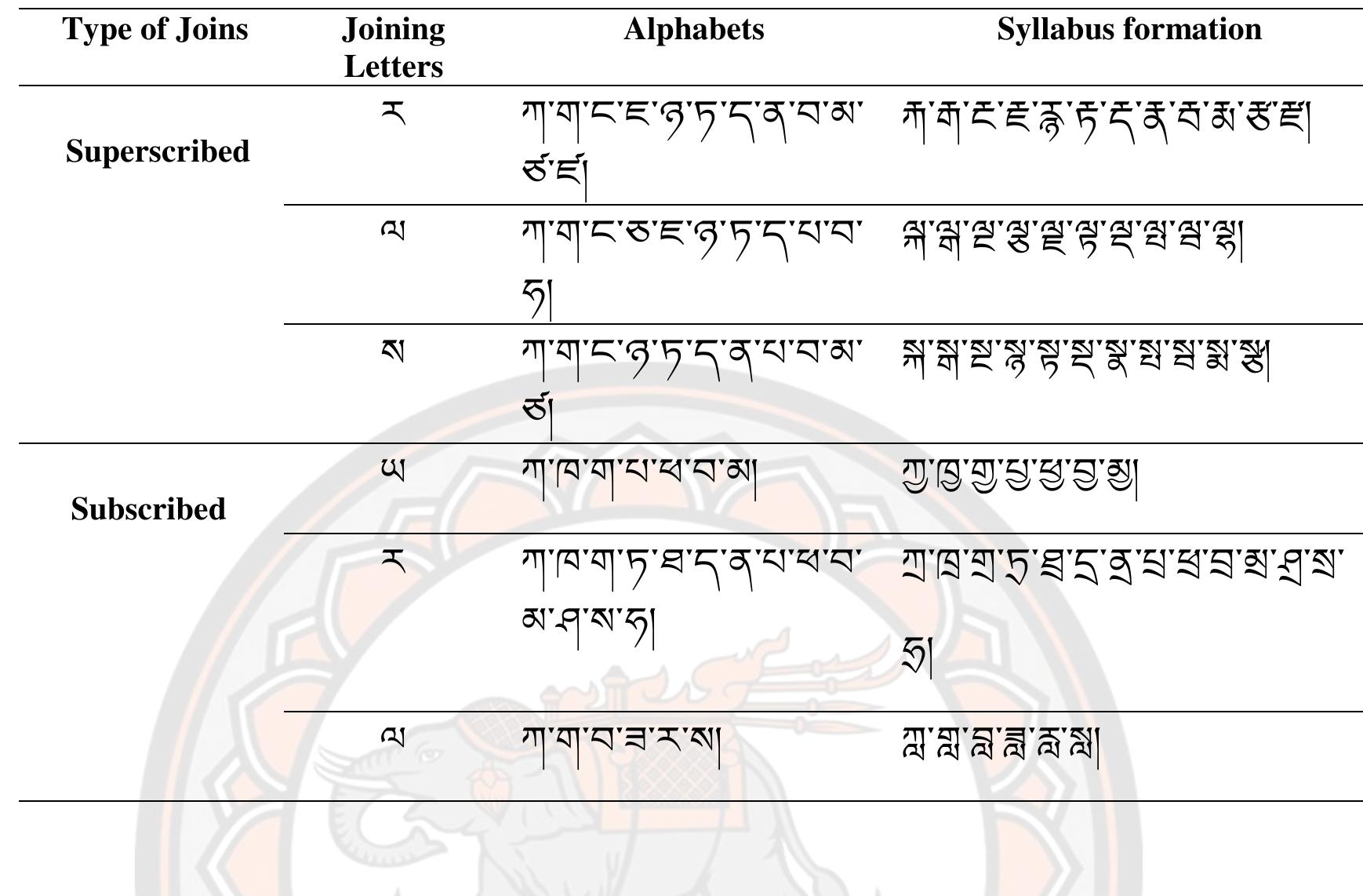 Figure 10 - Bhutanese Sign Language Hand-shaped Alphabets