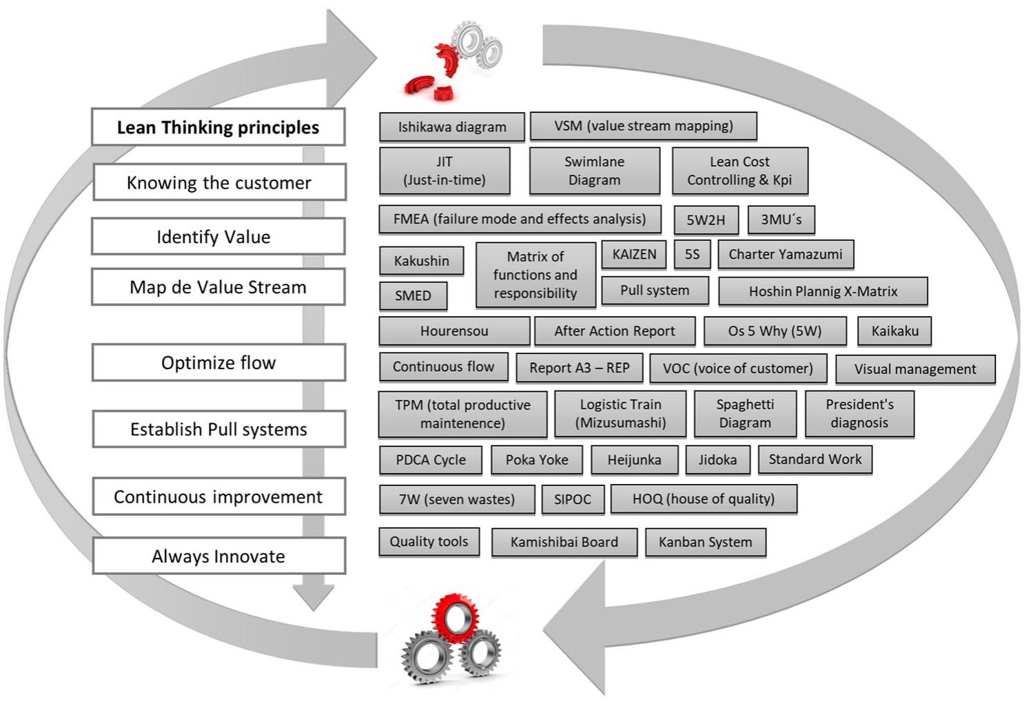 (PDF) A model of integration ISO 9001 with Lean six sigma and main ...