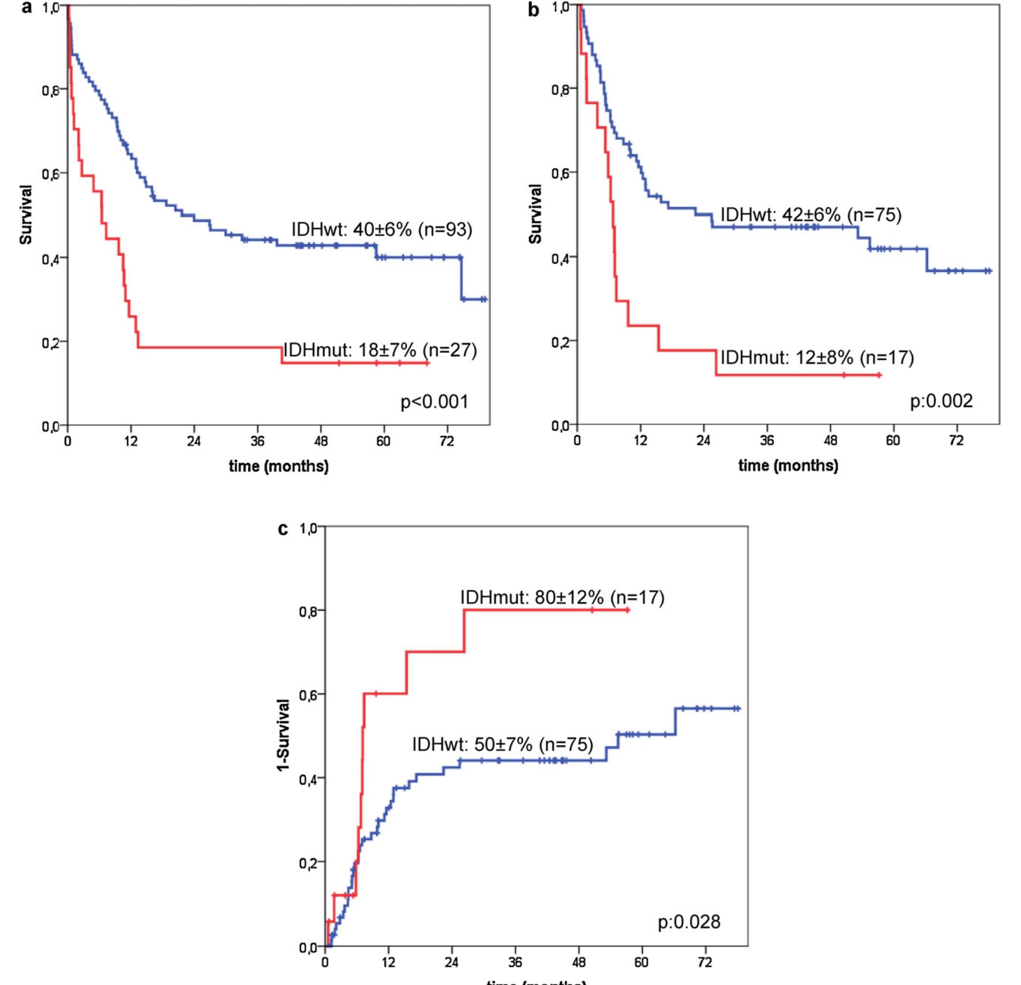 (PDF) Adverse impact of IDH1 and IDH2 mutations in primary AML ...