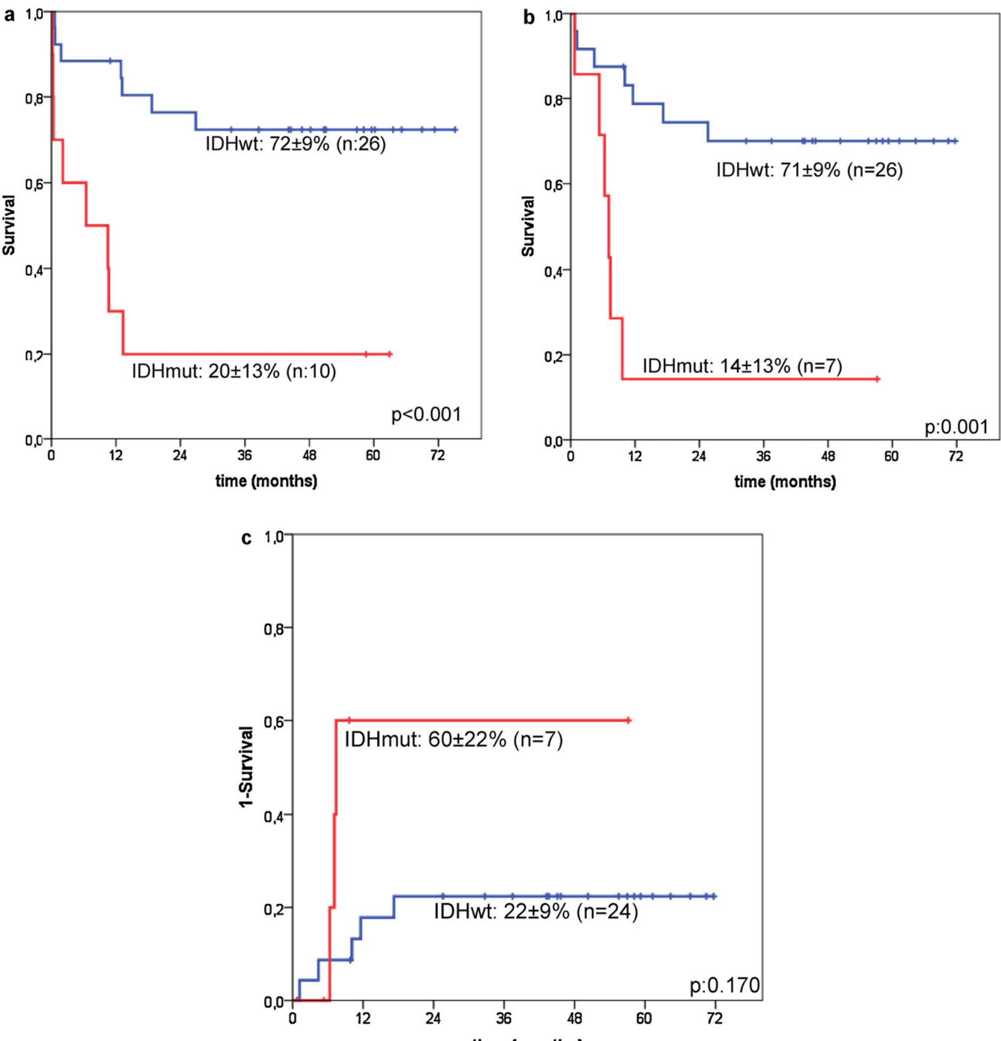 (PDF) Adverse impact of IDH1 and IDH2 mutations in primary AML ...