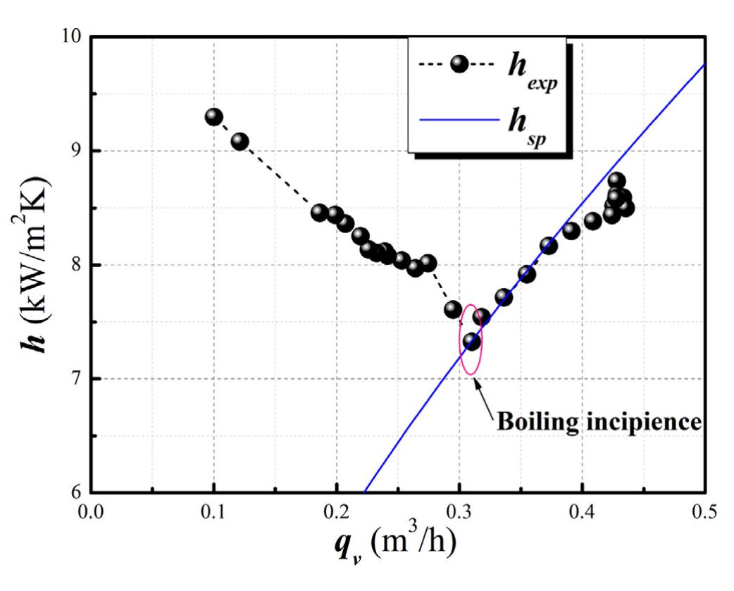 (PDF) Experimental investigation on the flow instability behavior of a ...