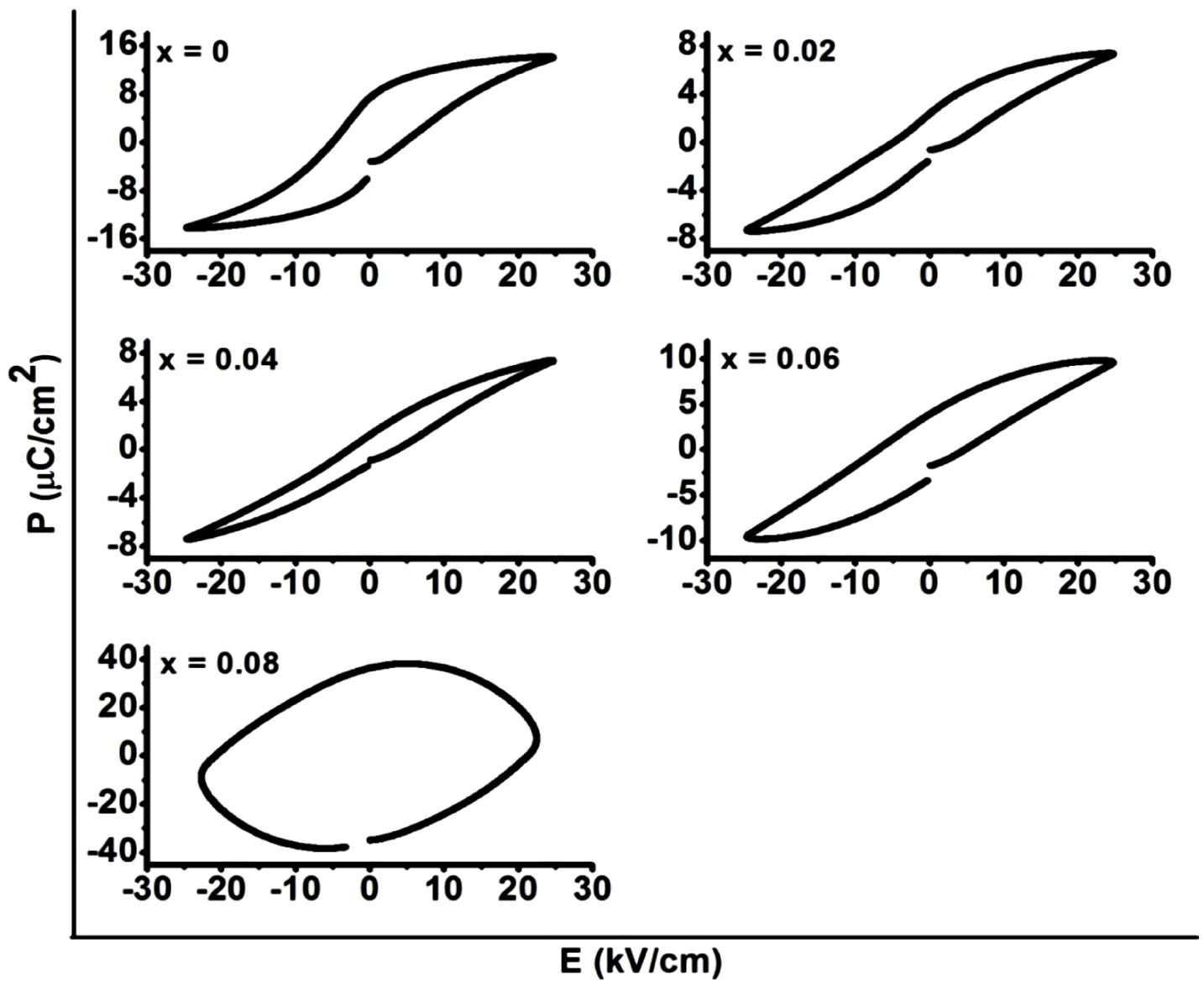 (PDF) Structural, microstructural, dielectric and ferroelectric ...