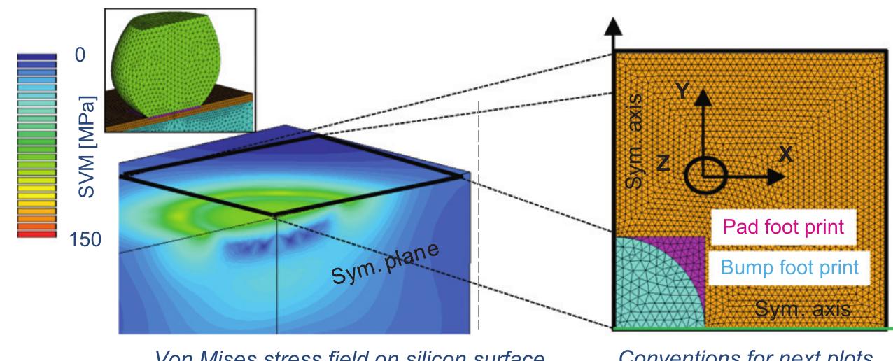 Cross section view of von mises stress and conventions.